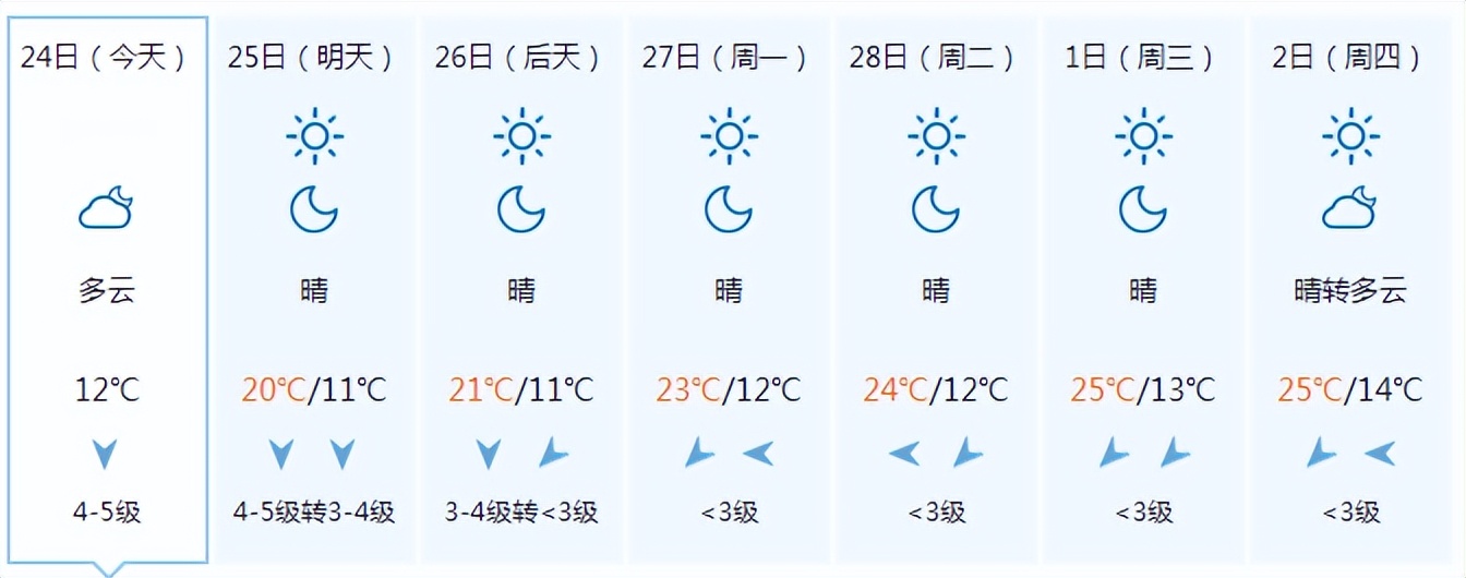 冷空气心有余而力不足未来一周阳光上线气温缓慢回升部分地区昼夜温差超10℃