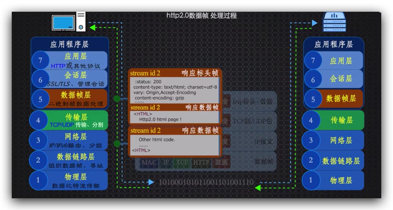 传说中的http,http的现行版本