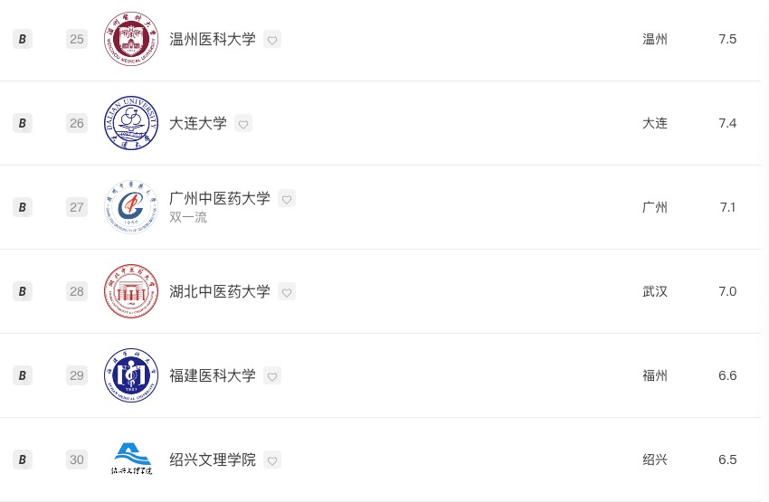 医学专业康复工程排名,中国康复大学招生专业有哪些