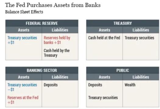 美联储资产负债表是什么,美联储流动性是什么