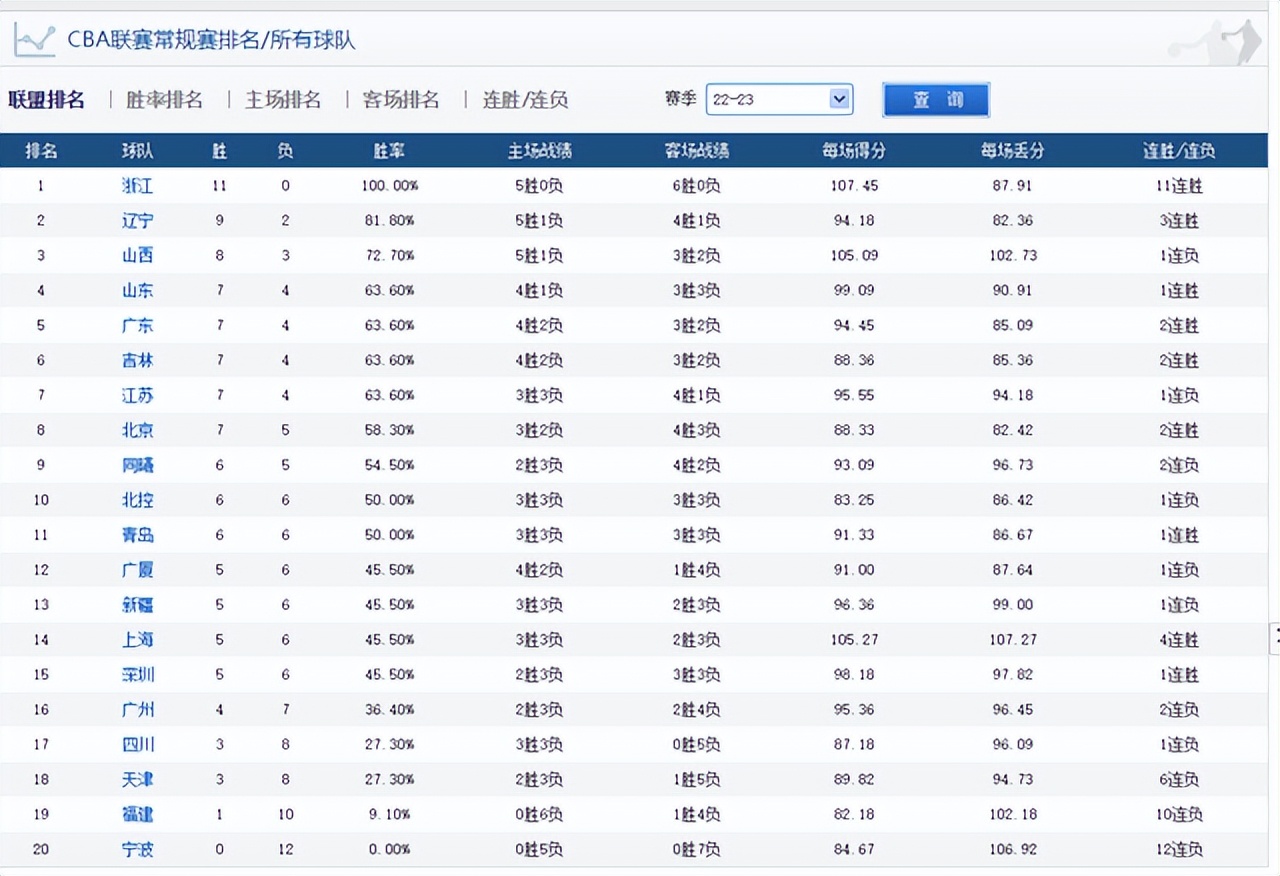 cba今天积分榜最新全部排名,广东cba积分榜最新排名