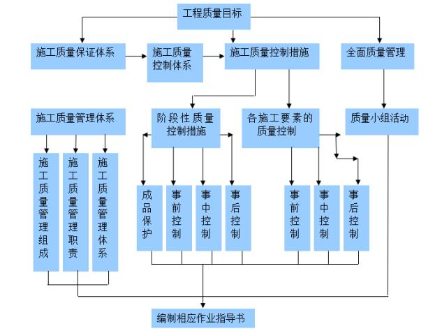 工程质量管理控制方法不包括,建筑工程施工质量应如何进行控制