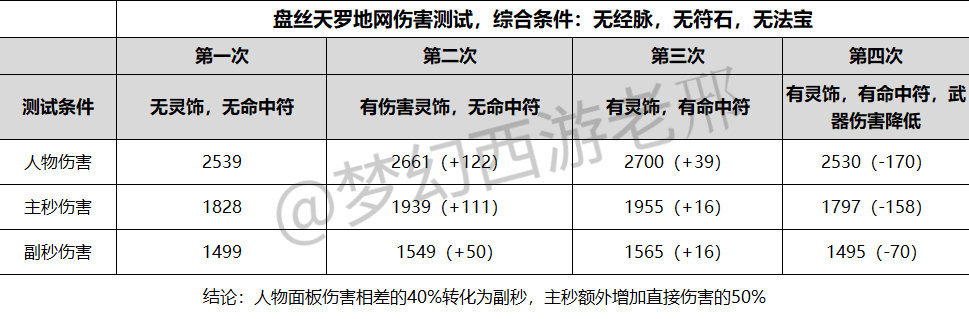 梦幻西游：盘丝天罗地网输出测试，完爆魔天宫