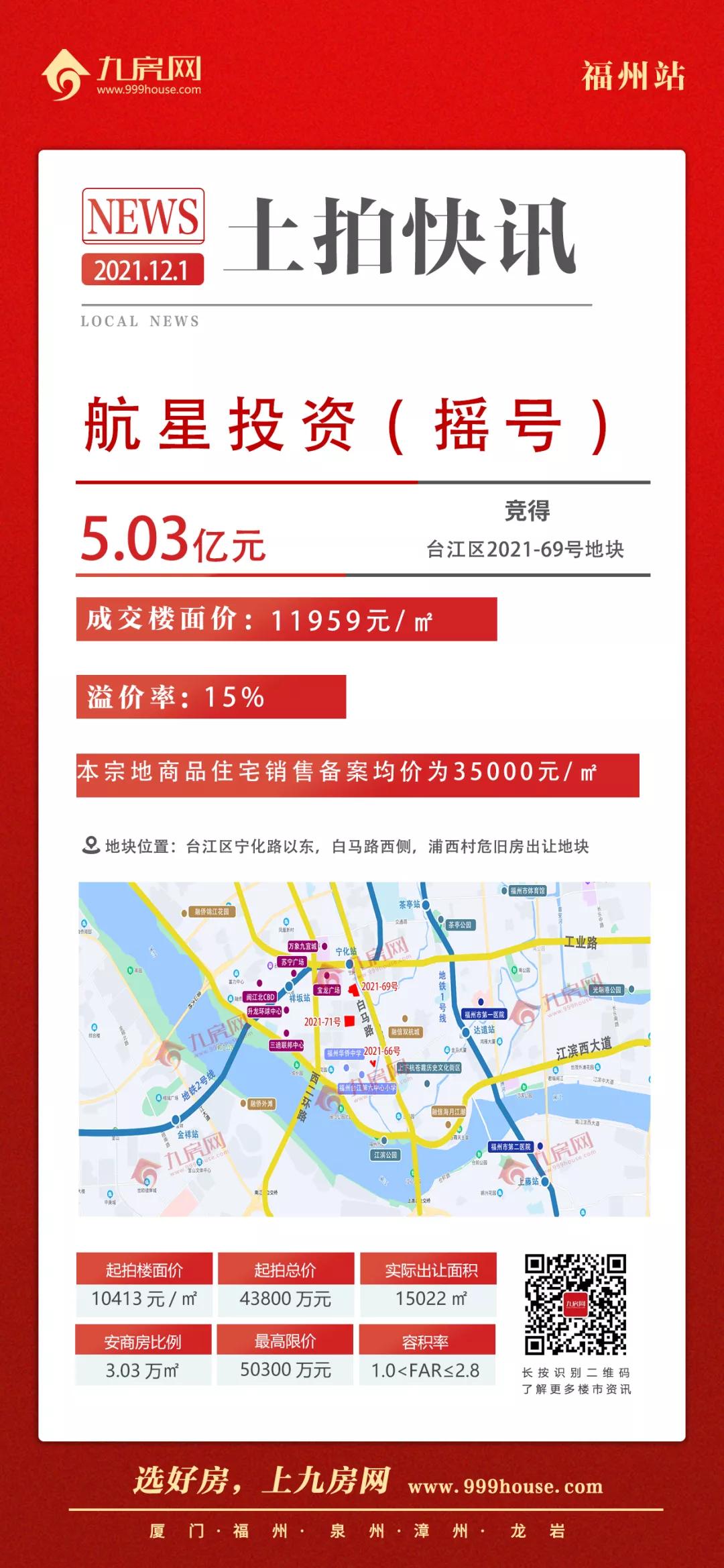 福州6宗地揽金63亿元,福州19宗地106亿元成交楼面价多少