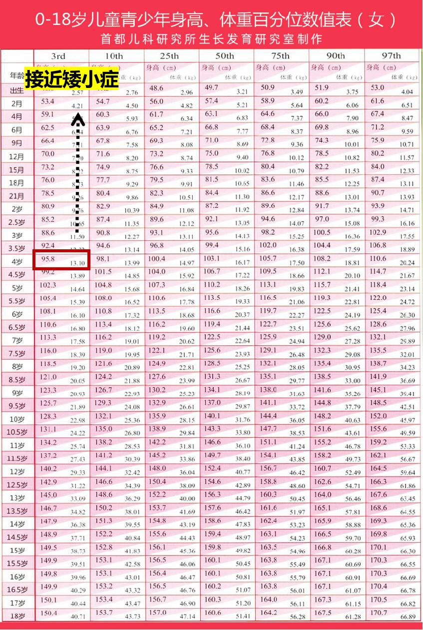 六岁女童身高105厘米有办法长高吗,女孩8岁117cm还有机会长高吗