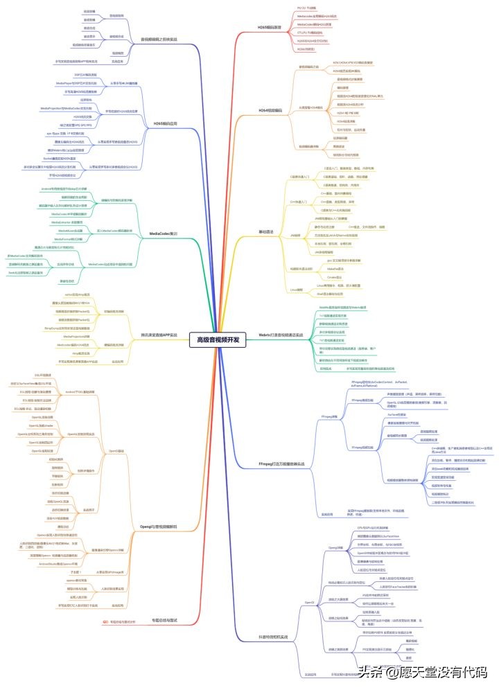 android音视频开发进阶路线,音视频开发和程序员开发区别