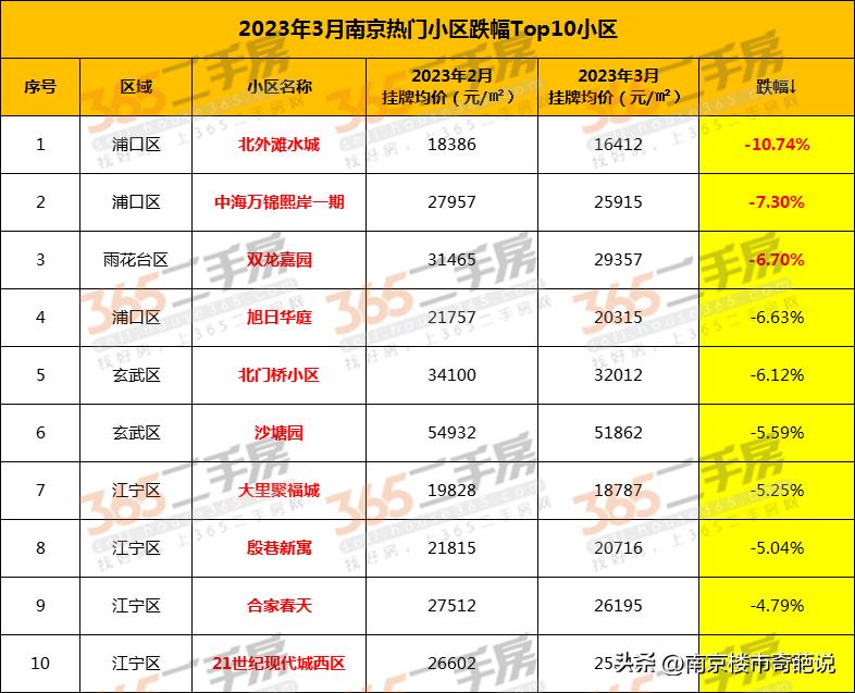 南京各区房价下跌一览表,南京江宁楼盘房价排名