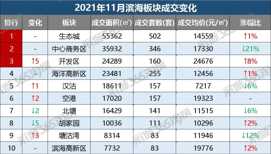 滨海新区楼市小阳春回落,复苏繁荣过热衰退
