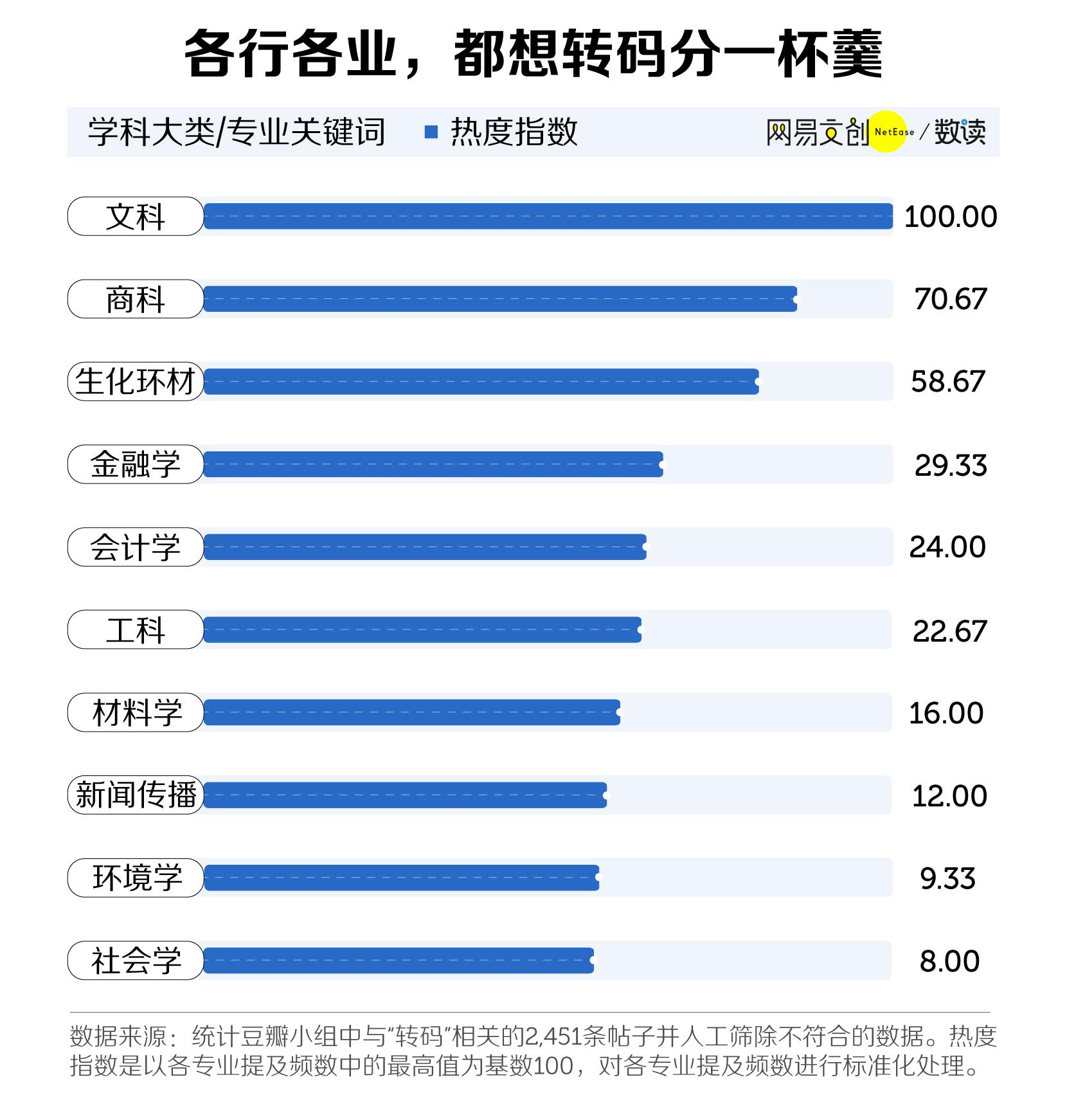 月工资近3万，未来需求增长率超20%，码农是大学生就业市场王者吗