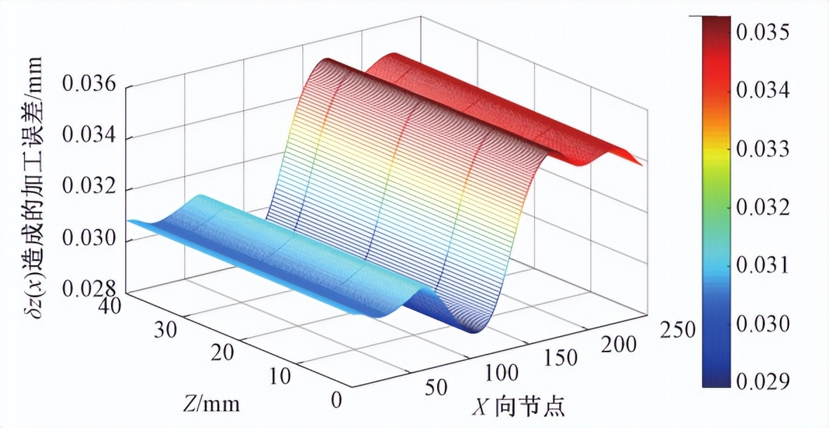 怎么选择数控机床的精度,如何提高数控机床的进给轴精度
