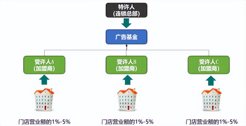 加盟总部怎么运营,总部如何设计加盟商