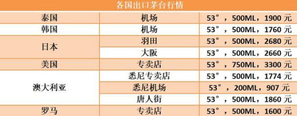 飞天茅台在澳大利亚市场多少钱,飞天茅台在国外售价