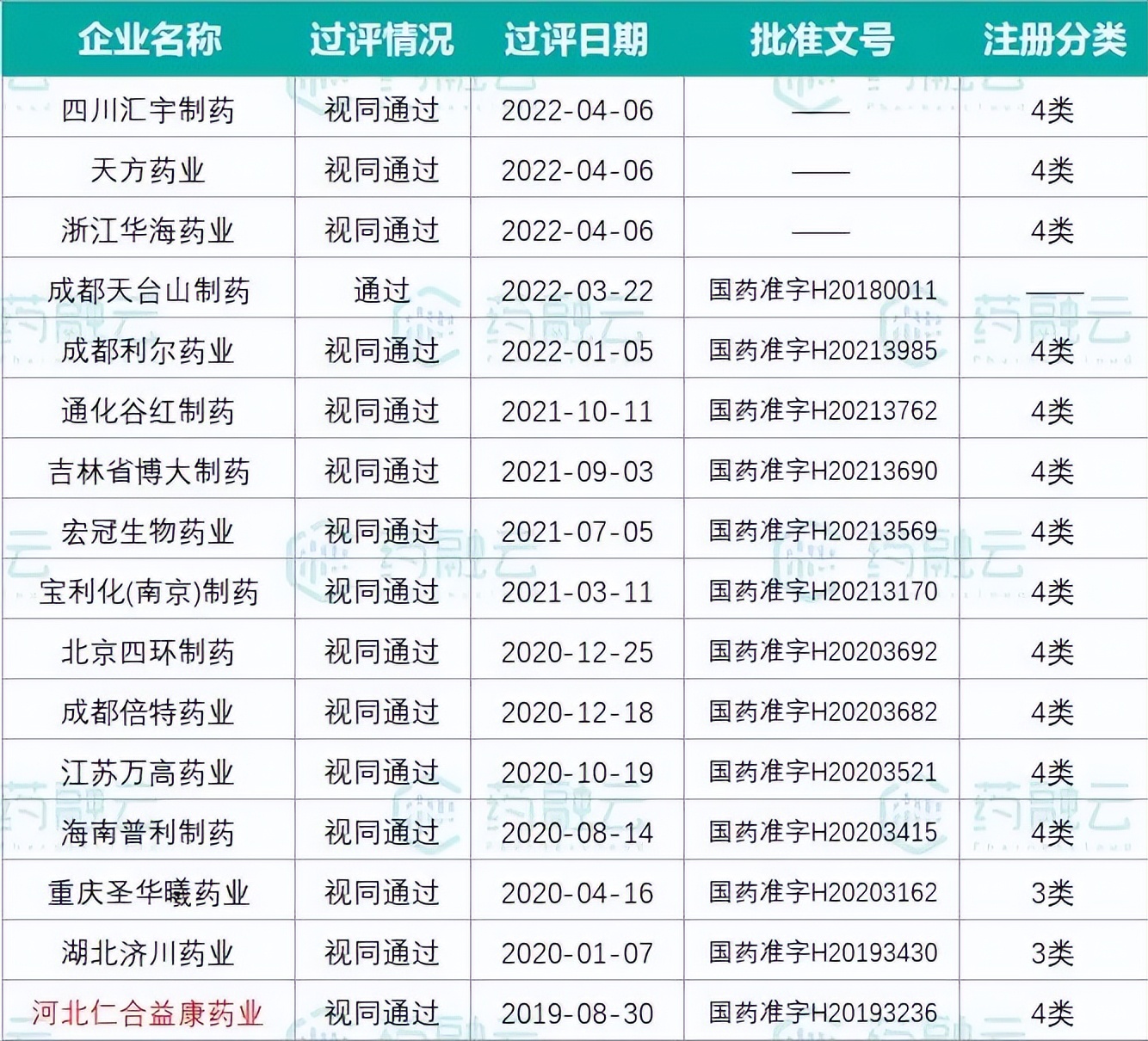 大涨92%抗癫痫注射剂！3家药企同日过评