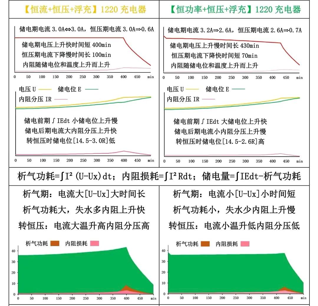 铅酸蓄电池充几次电才能正常,铅酸蓄电池循环几次