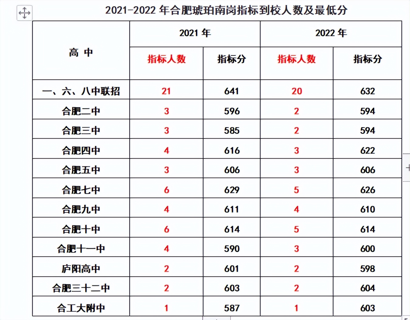 2020年合肥168指标到校分数线排名,2022合肥中考168统招分数线及人数