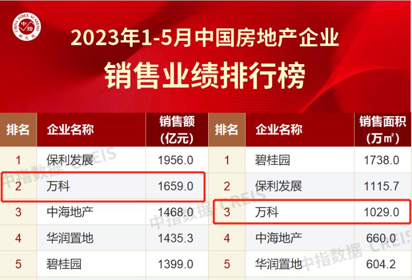 王石离开万科还有没有股份,王石万科公司现状