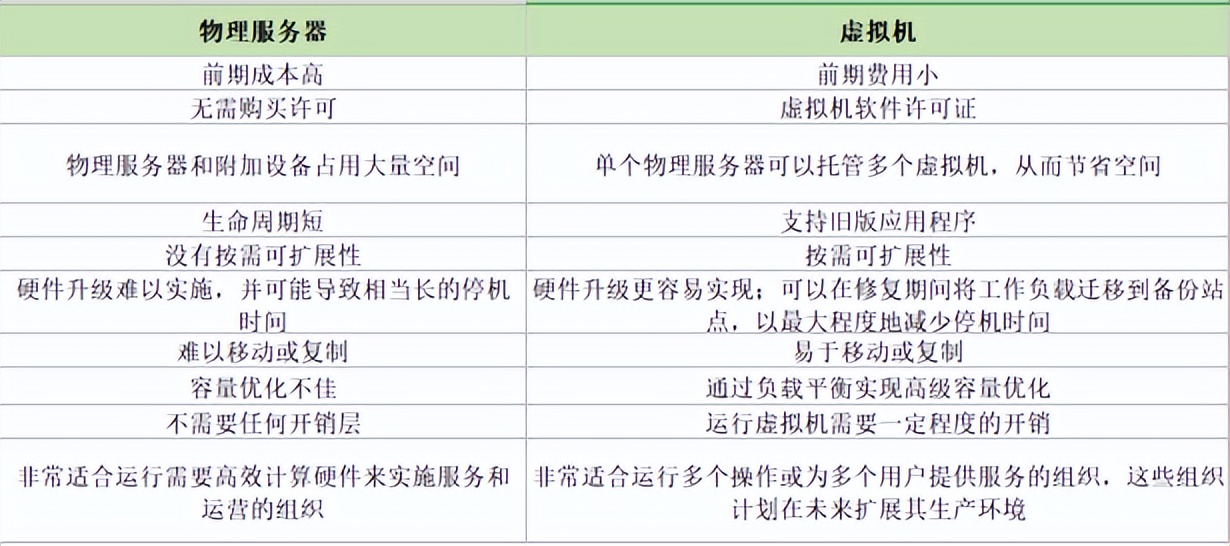 物理机和虚拟机哪个更省钱,一台物理服务器可以带多少虚拟机
