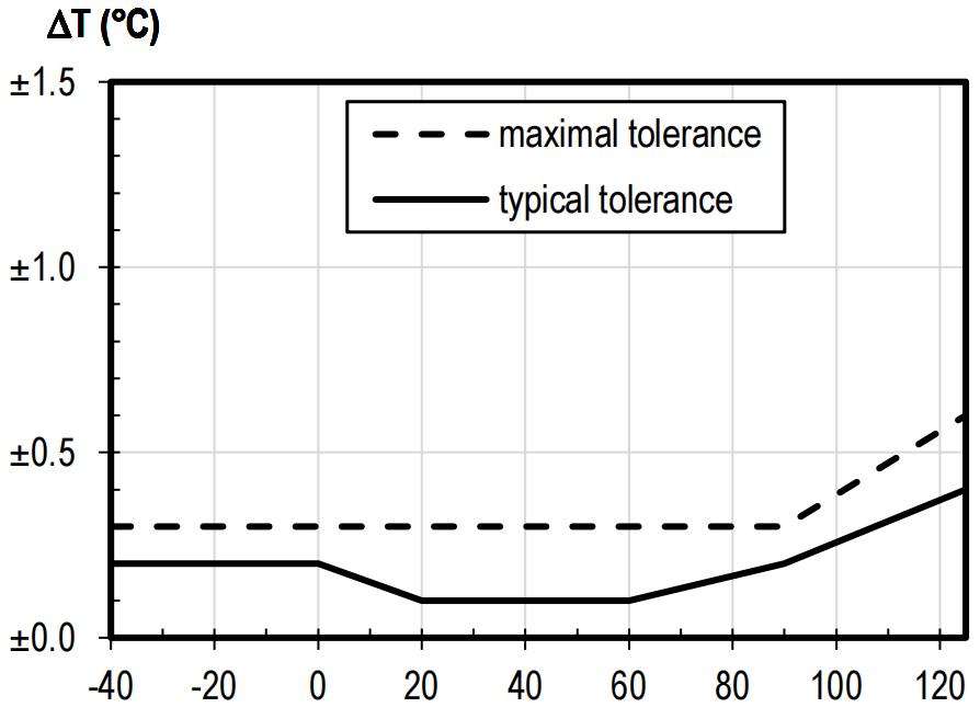 瑞士温湿度传感器芯片,温湿度芯片