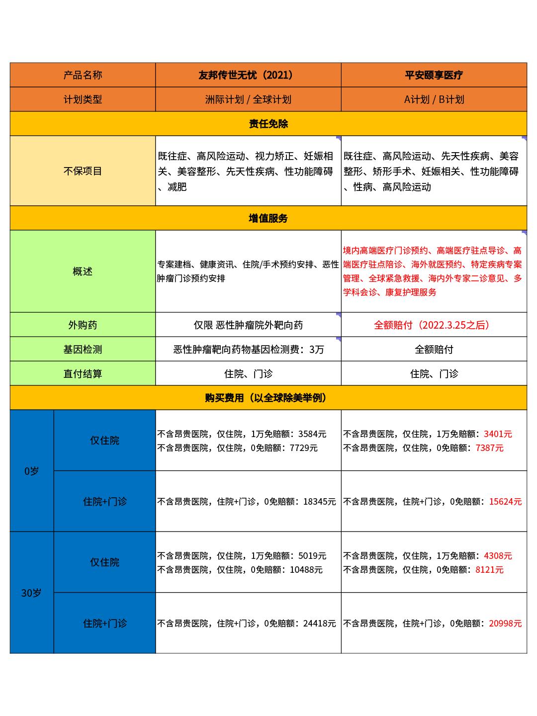 友邦传世无忧高端医疗保险费用,平安颐享高端医疗险