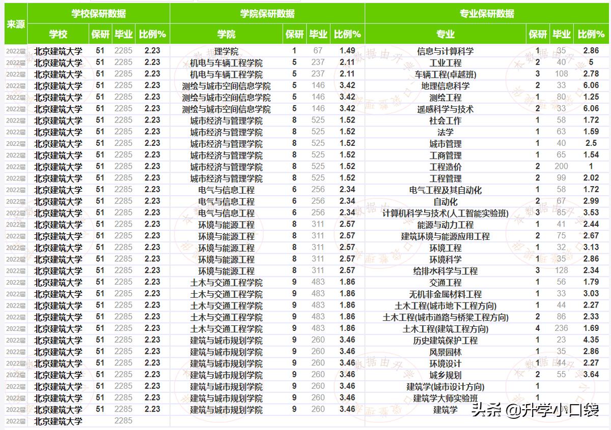 北京建筑大学就业率,北京建筑大学毕业生就业去向