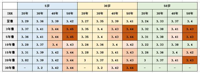 增额终身寿测评对比,增额寿年金险测评