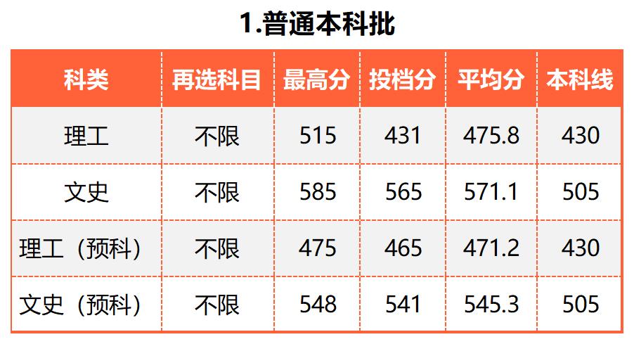 广东的多少分能上厦大,2019年要多少分才能进厦大