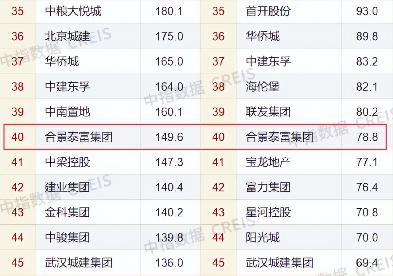 合景泰富总负债,合景泰富11月份销售额