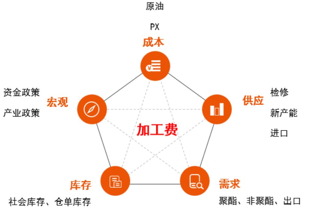 期货热门品种PTA，一文带你学会PTA的基本面分析方法