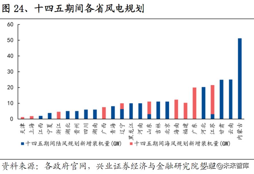 风电产业投资提速,风电产业发展的重点是风电场建设