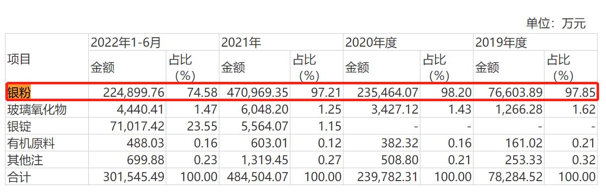 聚和材料：经营现金一年流出10亿专利主靠外购还频繁被告