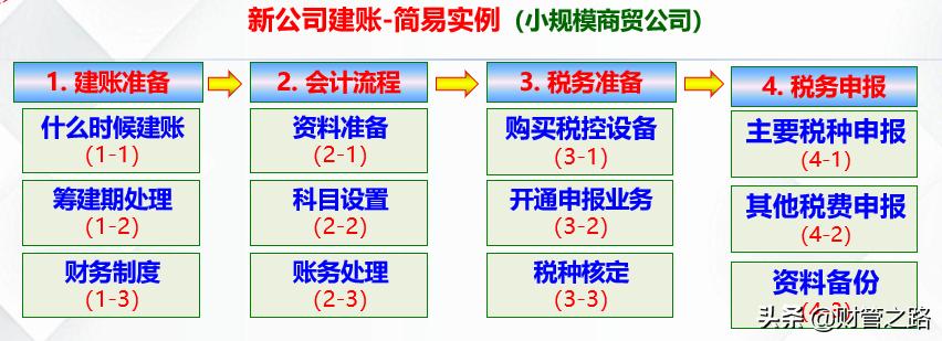 新公司财务如何建账,新公司财务新手入门教程