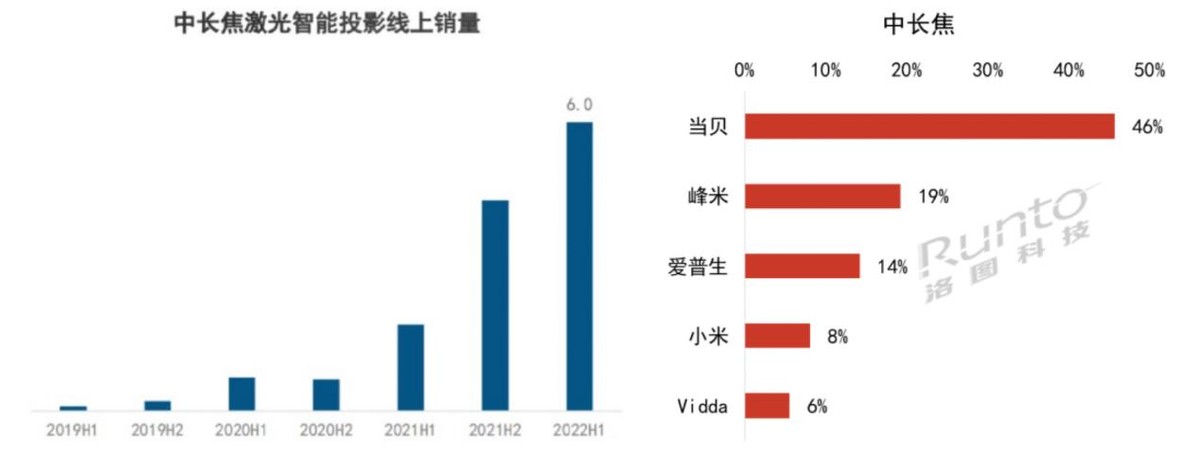 2023家用激光投影仪品牌十大排名,alpd激光投影仪优缺点