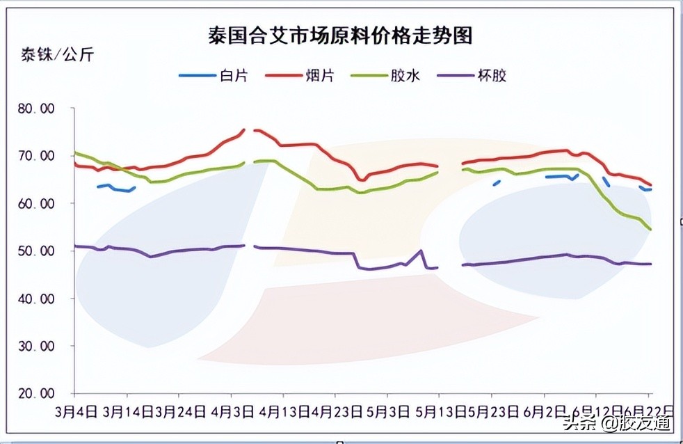 原料产出解放偏缓泰国天然乳胶价格宽幅下挫