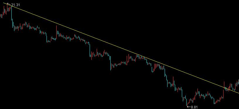 股市趋势技术分析基准点法,股市趋势线交易法则