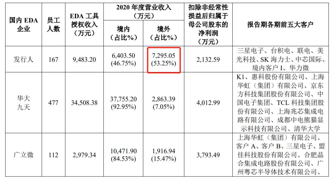 国内eda上市公司,关于eda的上市国产公司有哪些