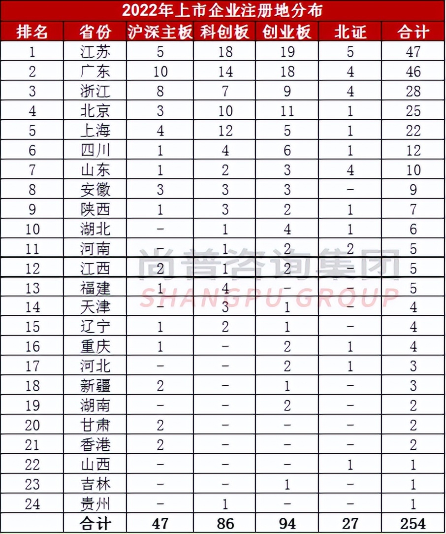 最新！2022年1-8月上市公司地域榜！看看地域差距有多大
