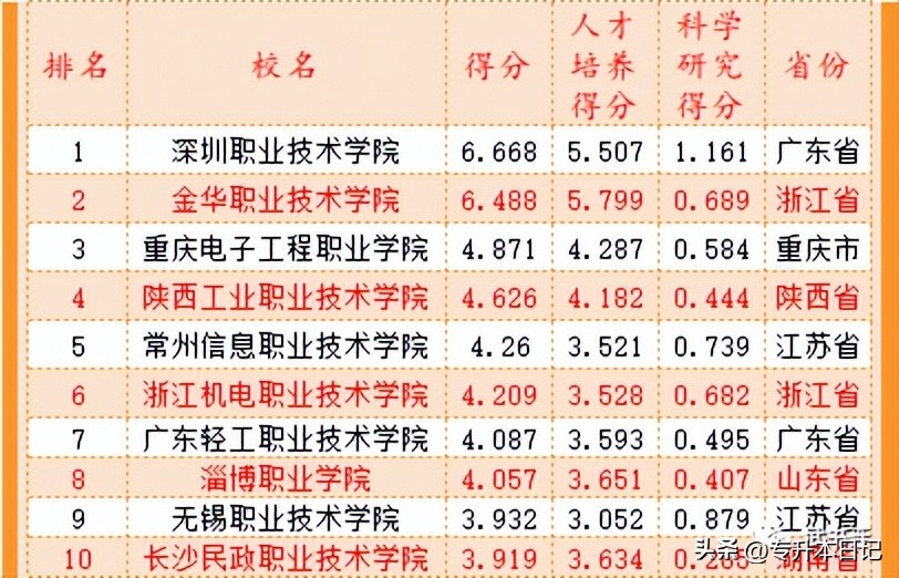 2023年专科院校实力排名,公办专科2023院校全国排名一览表