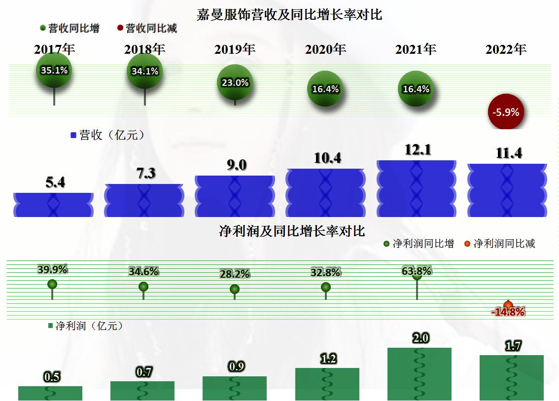 从事童装的嘉曼服饰，2022年也遭遇了营收和净利润的双下跌