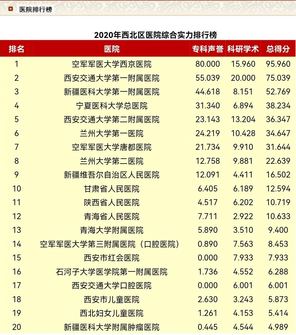 复旦西北专科排名,2021年复旦版医院排名