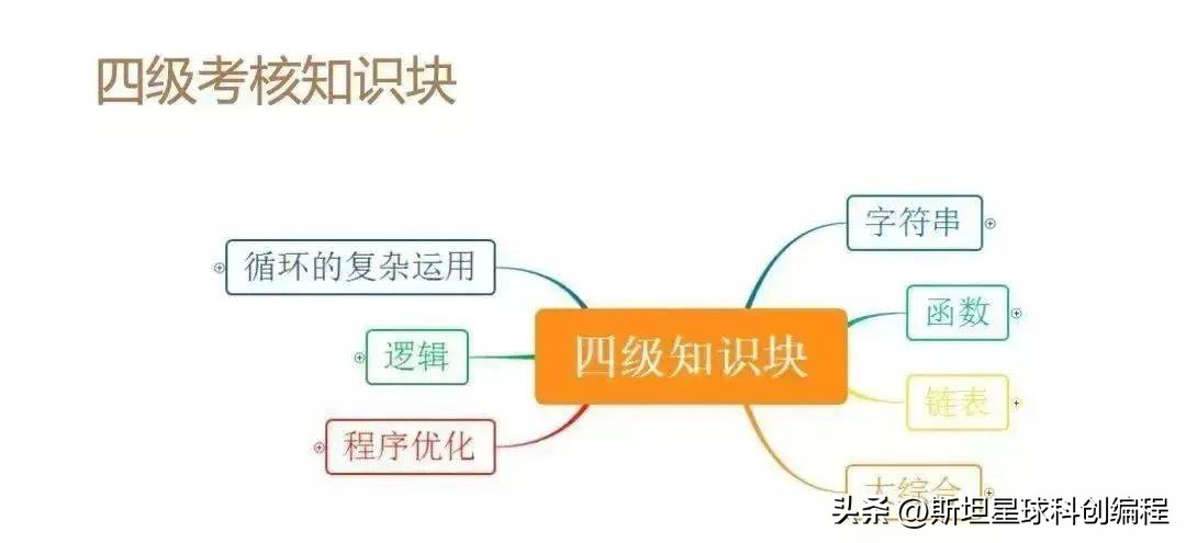全国青少年scratch编程一级考试,少儿编程scratch3.0三级模拟试题