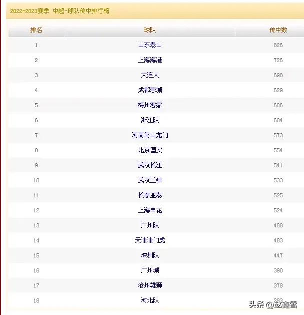 中超最新泰山队排名,中超大数据解密