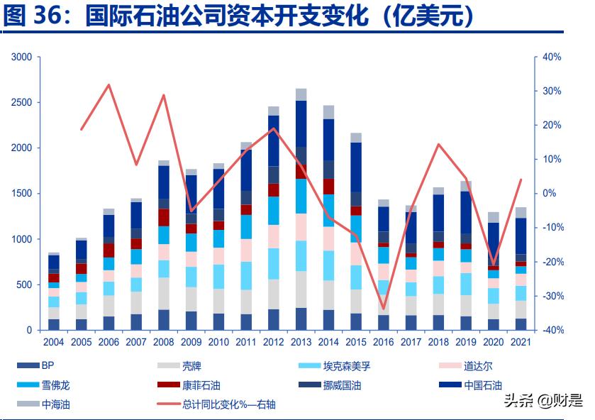 中国海油一季报预测,中国海油的科研成果