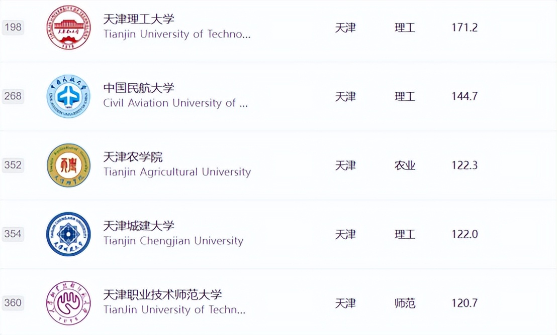 天津理工类高校排名一览表,天津理工大学全国排名榜