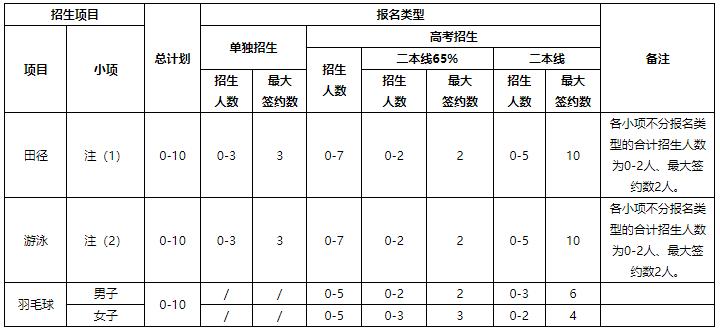 副部级高校31所,2023集美大学体育单招