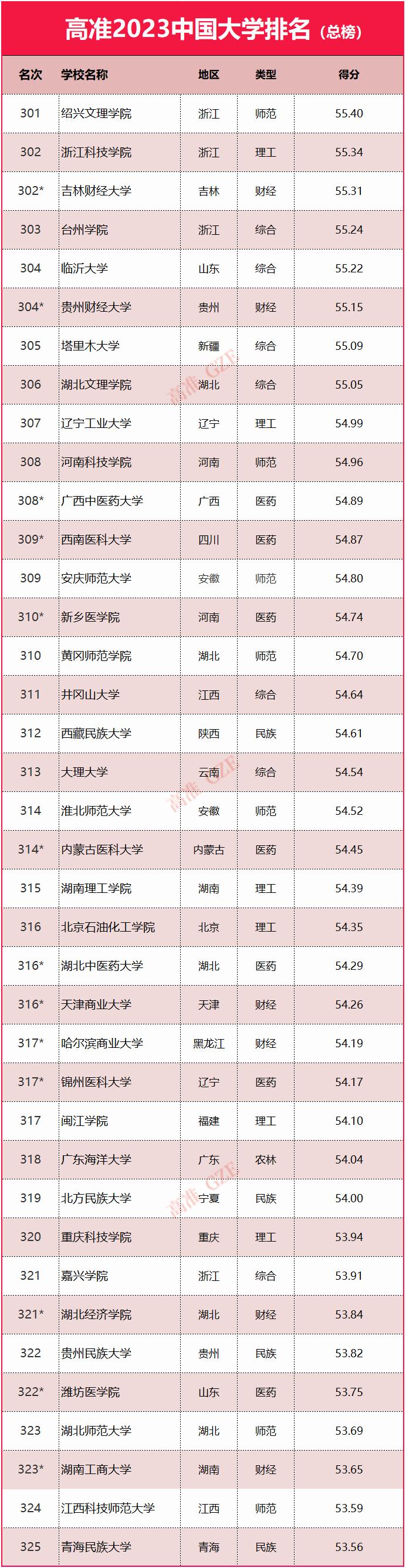 2023年985大学排名,2023年qs大学排名最新