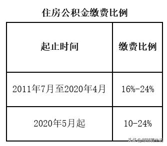 上海五险一金最低个人承担多少,北京五险一金公司和个人承担比例
