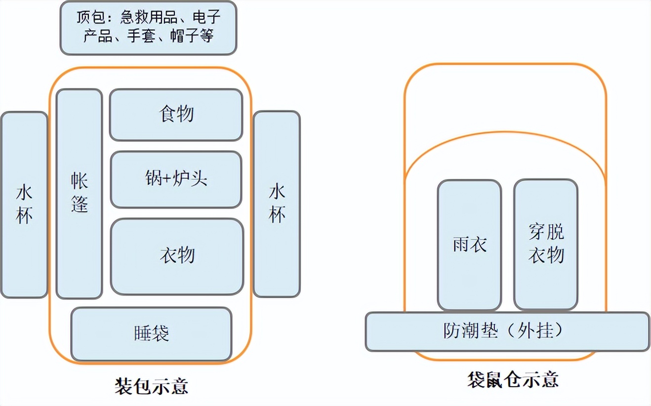 背包新手露营必备物品清单,露营背包装备整理技巧