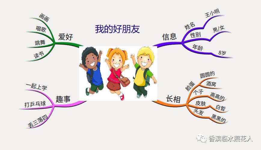 画习作思维导图1至8单元的,思维导图作文四年级怎么画