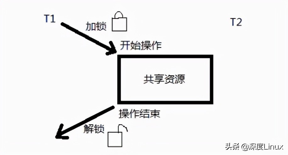 现代操作系统中的原子操作——进程与中断
