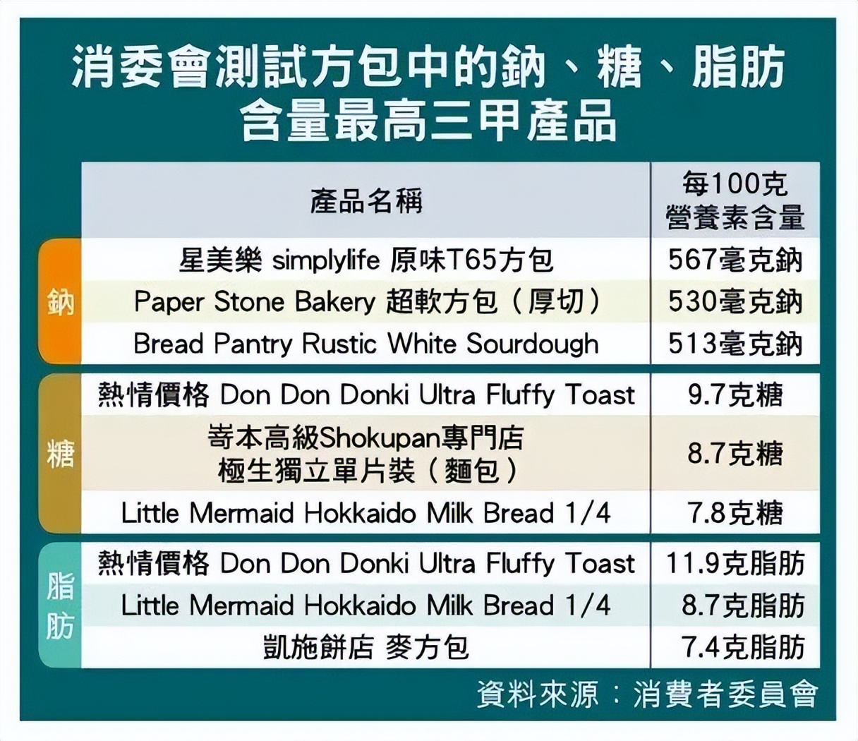 谨慎!香港消委会:近半面包不符标签,有心肾风险?